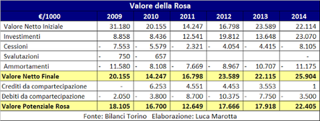 Torino FC, Bilancio 2014: in utile grazie a plusvalenze e diritti tv, ma il modello è positivo