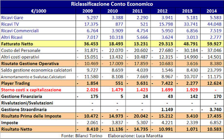 Torino FC, Bilancio 2014: in utile grazie a plusvalenze e diritti tv, ma il modello è positivo