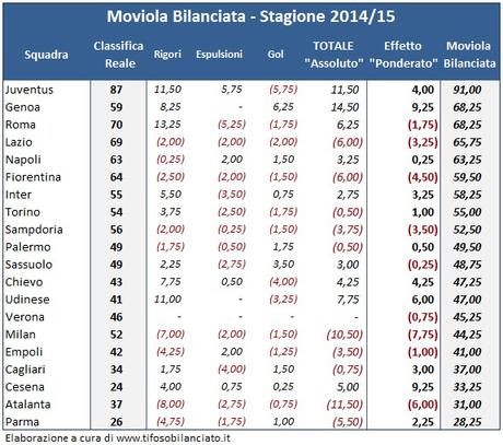 Moviola Bilanciata, la sintesi del secondo anno di analisi Moviola Bilanciata, la sintesi del secondo anno di analisi