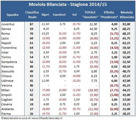 Moviola Bilanciata, la sintesi del secondo anno di analisi