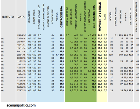 Sondaggio IPR 27 luglio 2015