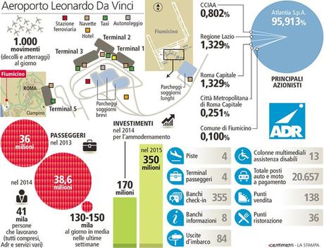 Riflessioni sul perché Fiumicino non debba e non possa più essere l'hub italiano. Si passi a Malpensa Riflessioni sul perché Fiumicino non debba e non possa più essere l'hub italiano. Si passi a Malpensa