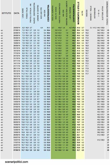 Sondaggio IXÈ 7 agosto 2015