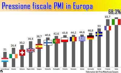 Logica Declino: Italia oltre 