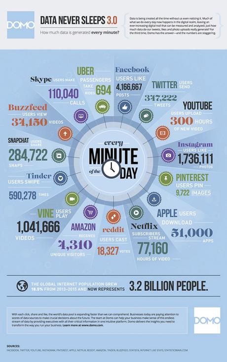 Cosa succede in 1 minuto sul web e Social Media, nel 2015 minuto-social-media-infografica