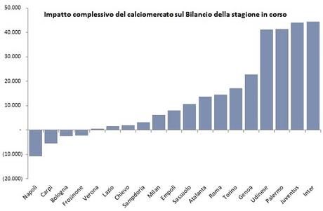 Calciomercato 2015: analisi operazioni e impatti sui bilanci (al 18 agosto)