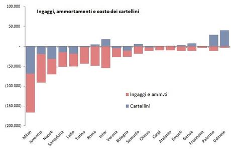 Calciomercato 2015: analisi operazioni e impatti sui bilanci (al 18 agosto)