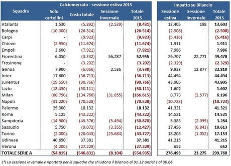 Calciomercato 2015: analisi operazioni e impatti sui bilanci (al 18 agosto)