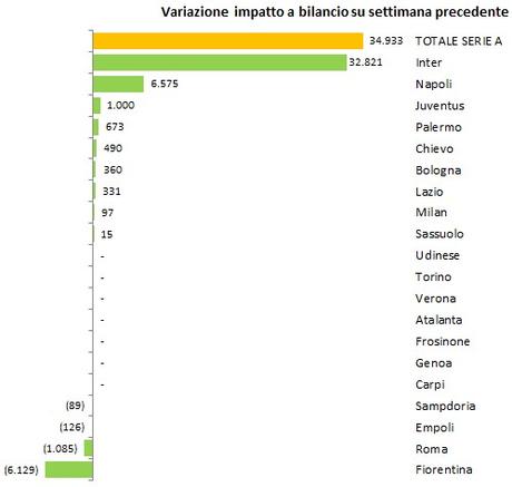 Calciomercato 2015: analisi operazioni e impatti sui bilanci (al 18 agosto)