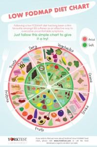 Schema alimenti FODMAP