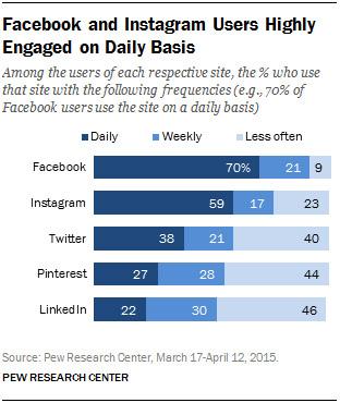 Facebook è leader, ma Instagram e Pinterest crescono di più facebook-social-media-coinvolgimento