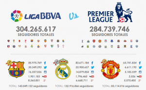 Barça e Real consentono alla Liga di superare la Premier League sui social network