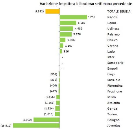 Calciomercato 2015: gli impatti sui bilanci al 25 agosto, prima del rush finale