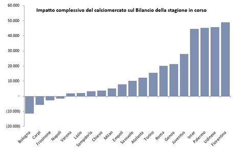 Calciomercato 2015: gli impatti sui bilanci al 25 agosto, prima del rush finale