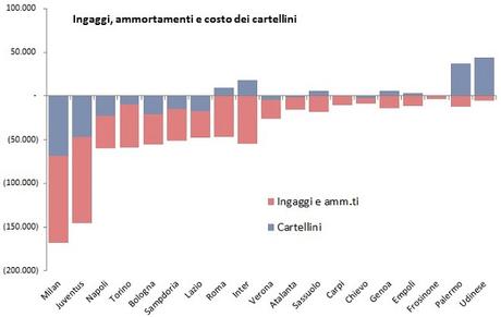 Calciomercato 2015: gli impatti sui bilanci al 25 agosto, prima del rush finale