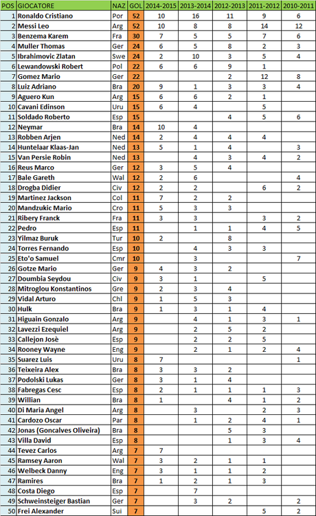 Champions League: classifica quinquennale dei marcatori