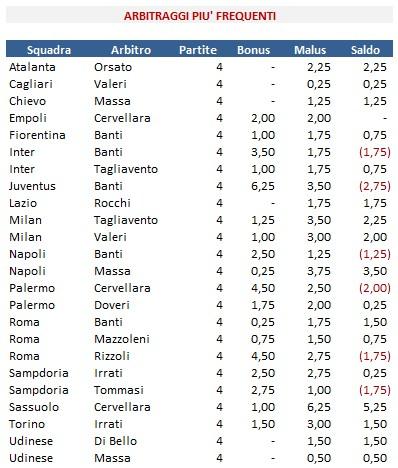 Le analisi di #MoviolaBilanciata: il rapporto arbitri/squadre, fra numeri e sorprese