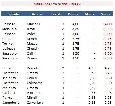 Le analisi di #MoviolaBilanciata: il rapporto arbitri/squadre, fra numeri e sorprese