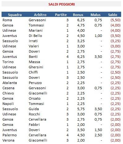 Le analisi di #MoviolaBilanciata: il rapporto arbitri/squadre, fra numeri e sorprese