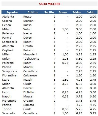 Le analisi di #MoviolaBilanciata: il rapporto arbitri/squadre, fra numeri e sorprese