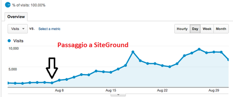 Hosting WordPress: ecco il migliore per il tuo blog!