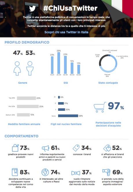 Chi usa Twitter? Infografica sull'audience italiana