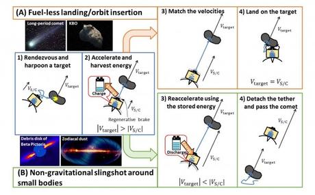 Comet Hitchhiker: a pesca di ateroidi e comete