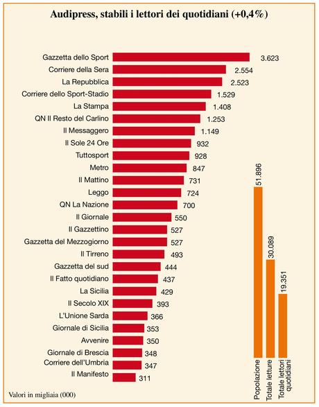 Readership Giornali