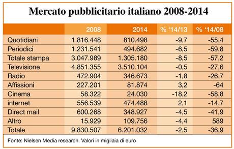 Mercato Pubblicitario