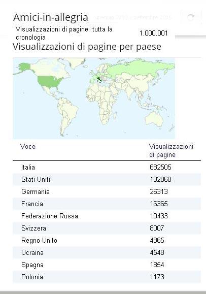 Amici in allegria: un milione di visualizzazioni