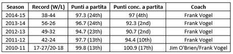 Il recente passato e presente degli Indiana Pacers a confronto