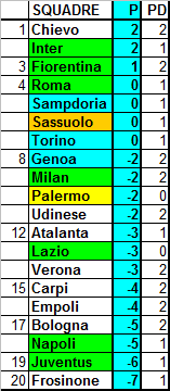 Classifica ponderata della Serie A, media CEAE (3a giornata)