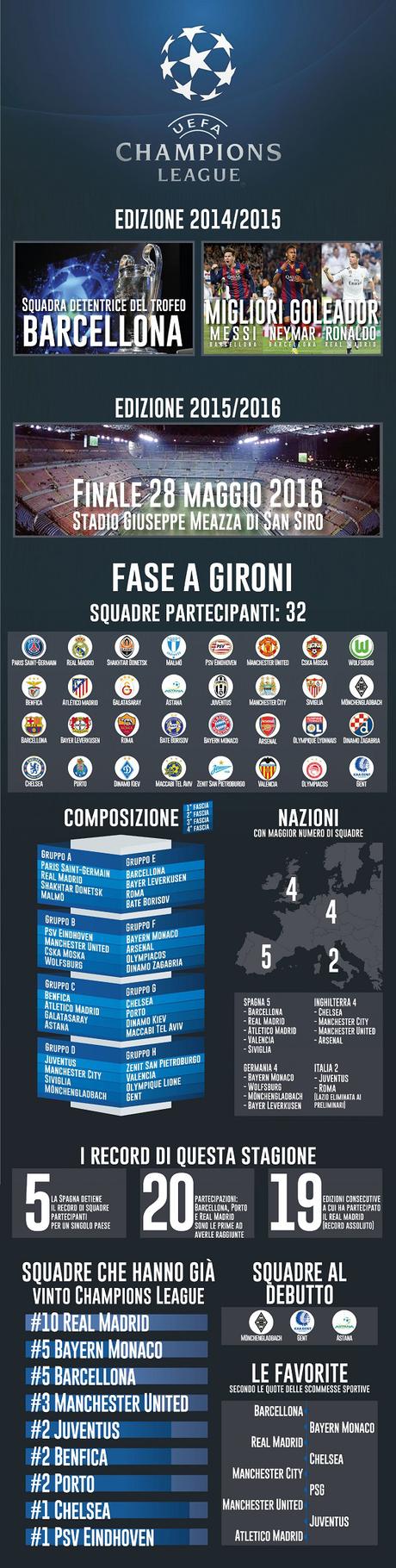 Riparte la Champions League: ecco tutti i dati della stagione (infografica)