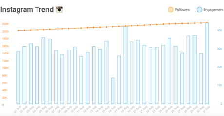 Expo 2015 (agosto): sui social calano le performance, ma crescono fan e follower. Infografica di BlogMeter