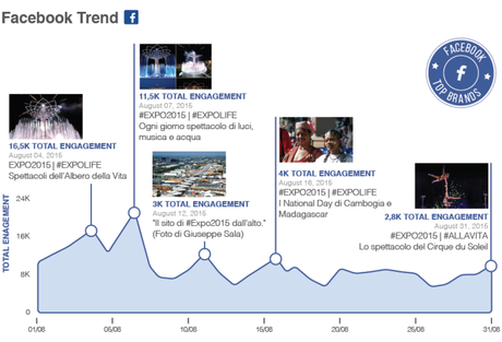 Expo 2015 (agosto): sui social calano le performance, ma crescono fan e follower. Infografica di BlogMeter