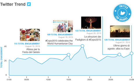 Expo 2015 (agosto): sui social calano le performance, ma crescono fan e follower. Infografica di BlogMeter