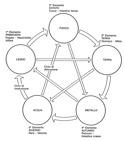 I King e pensiero cinese: qualche opportuno approfondimento