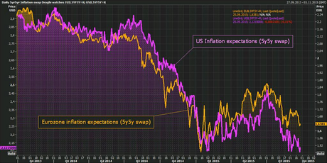 LE ASPETTATIVE DI INFLAZIONE IN USA E EUROZONA