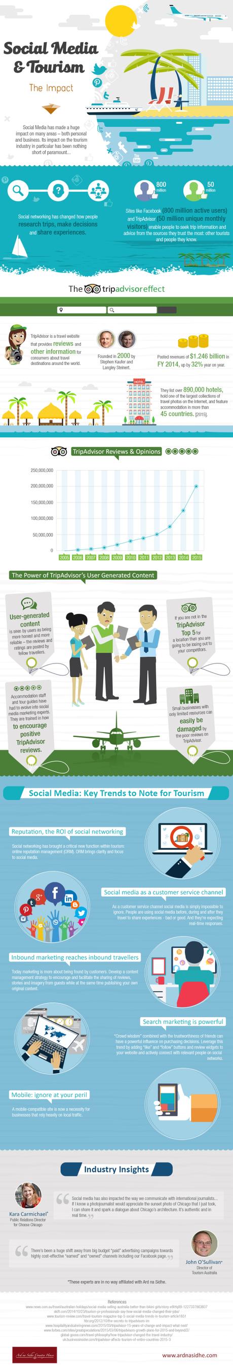 How Social Media Impacts the Global Tourism Industry