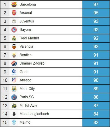 Classifica siti web dei club: primo il Barça, la Juventus è terza