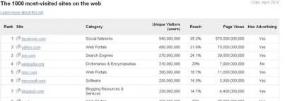 I 1000 Siti Web più Visitati