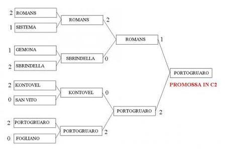 Riepilogo playoff Serie D