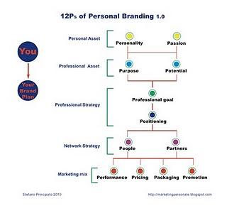 12P per il tuo marketing personale