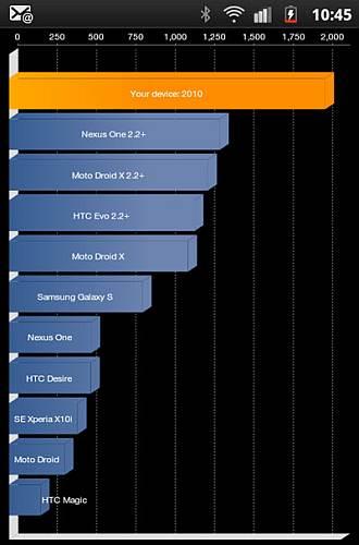 Test Quadrant su Samsung Galaxy S II