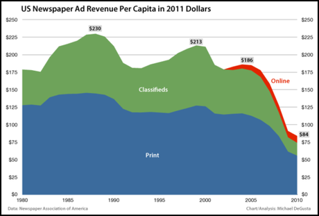 USA newspaper ad revenue Al di là del Muro