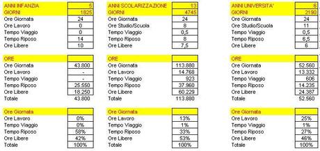 Quanto tempo della nostra vita a lavoro?