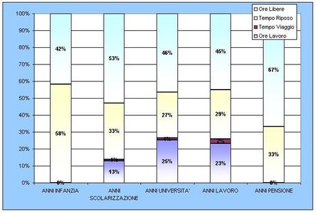 Quanto tempo della nostra vita a lavoro?