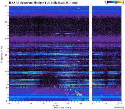Un altro forte terremoto previsto analizzando i grafici delle emissioni di HAARP