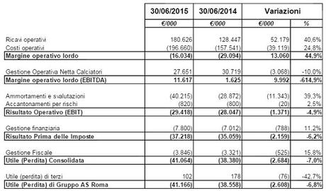 AS Roma, Bilancio 2014/15: fatturato in crescita, perdita di 41 mln di euro AS Roma, Bilancio 2014/15: fatturato in crescita, perdita di 41 mln di euro