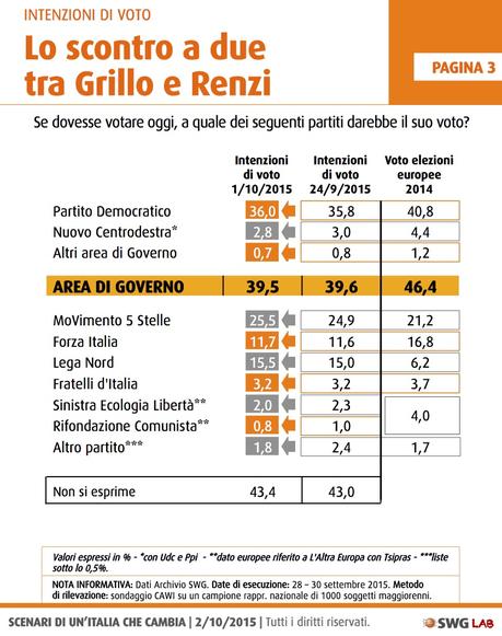 Sondaggio SWG 2 ottobre 2015